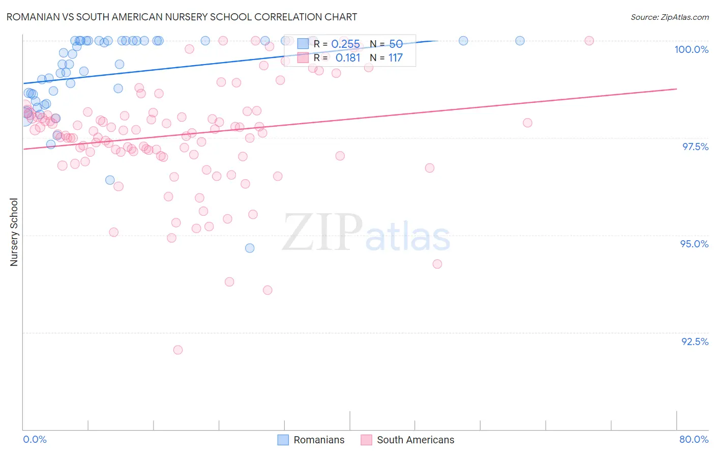 Romanian vs South American Nursery School