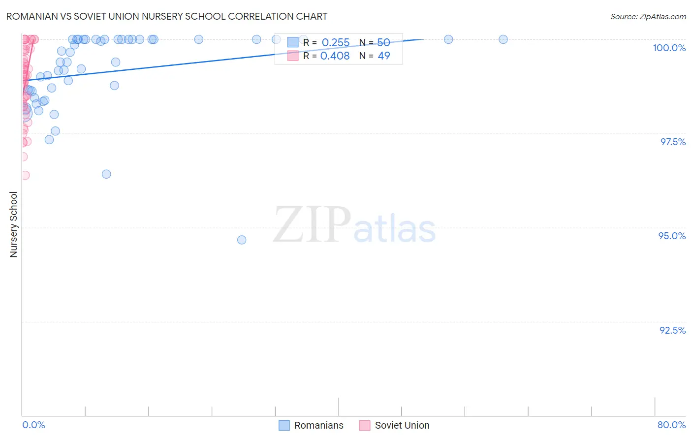 Romanian vs Soviet Union Nursery School