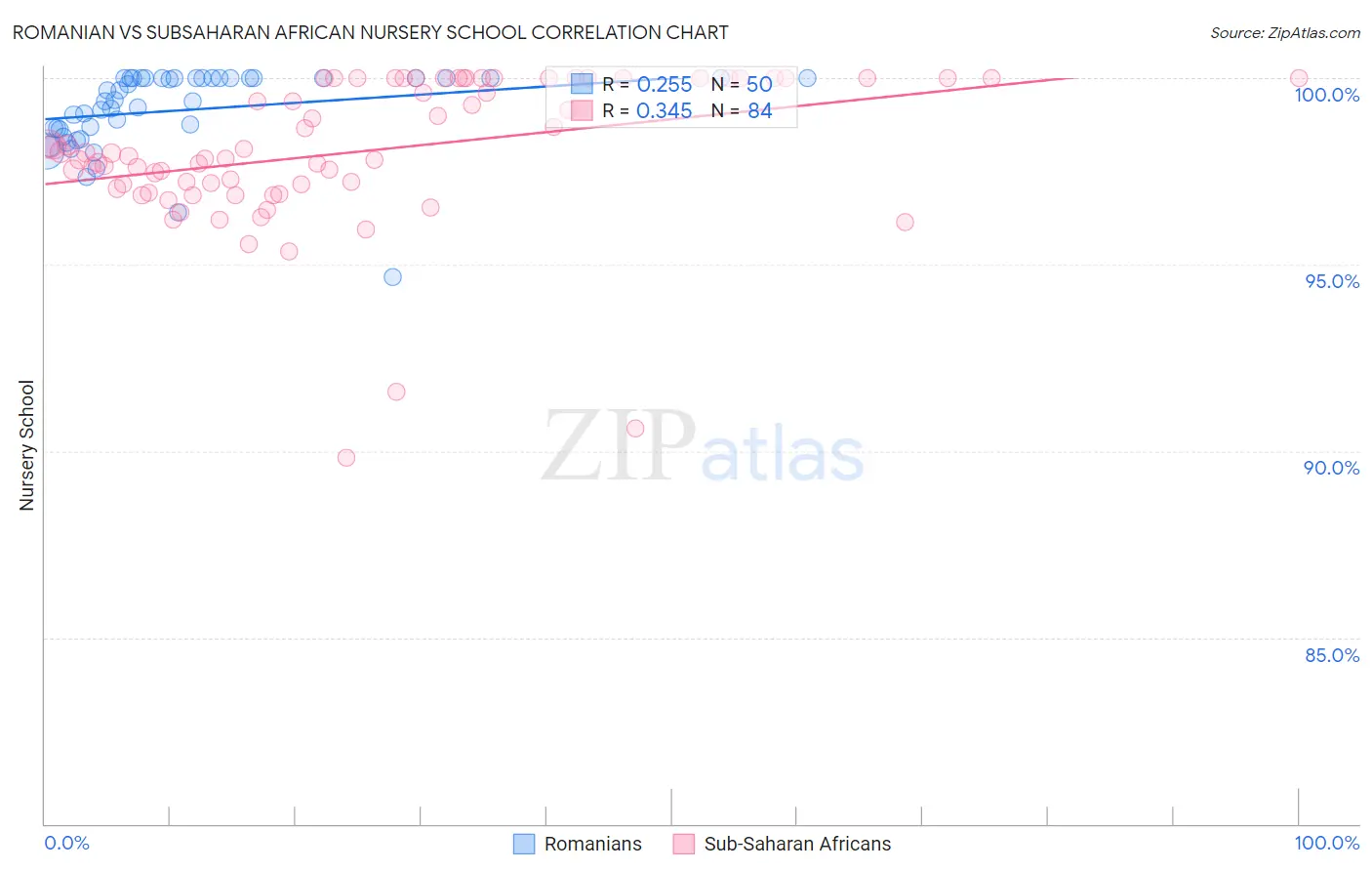 Romanian vs Subsaharan African Nursery School