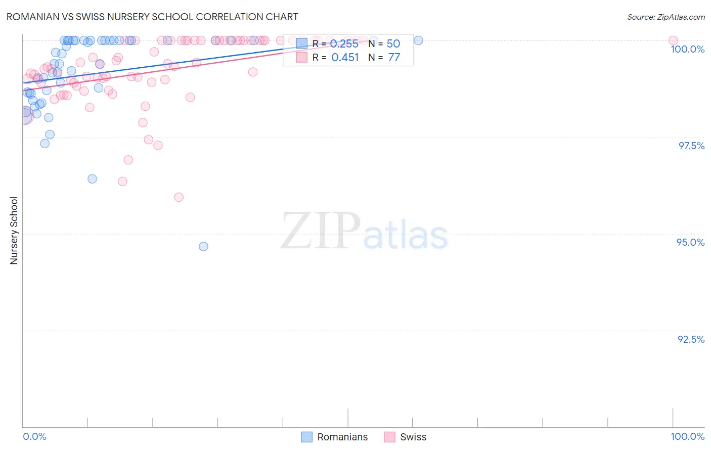 Romanian vs Swiss Nursery School