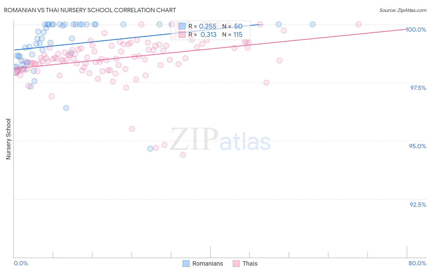 Romanian vs Thai Nursery School