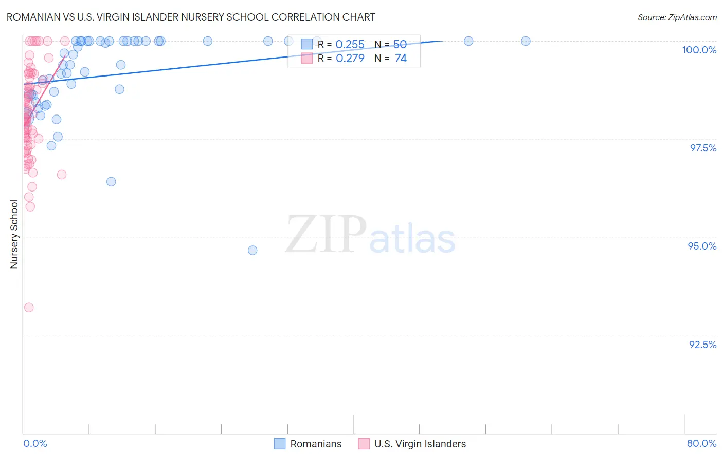 Romanian vs U.S. Virgin Islander Nursery School