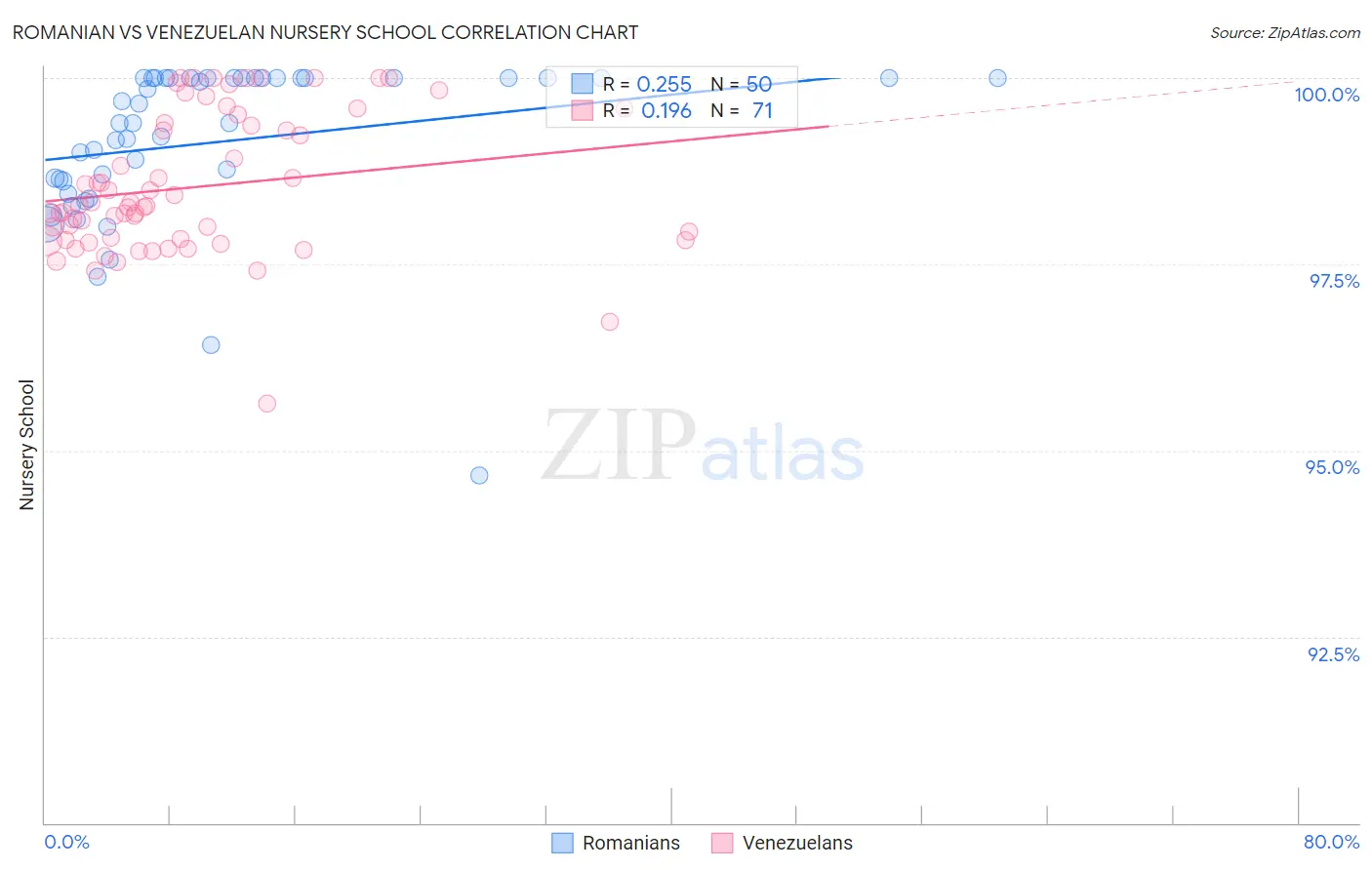 Romanian vs Venezuelan Nursery School