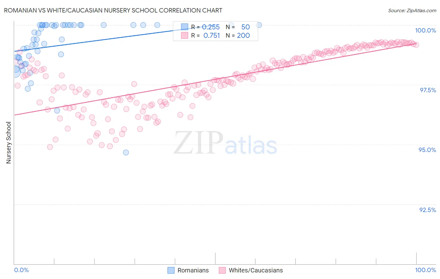 Romanian vs White/Caucasian Nursery School