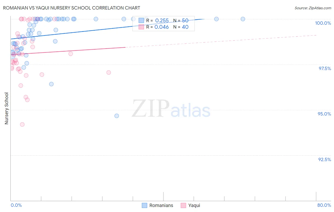 Romanian vs Yaqui Nursery School