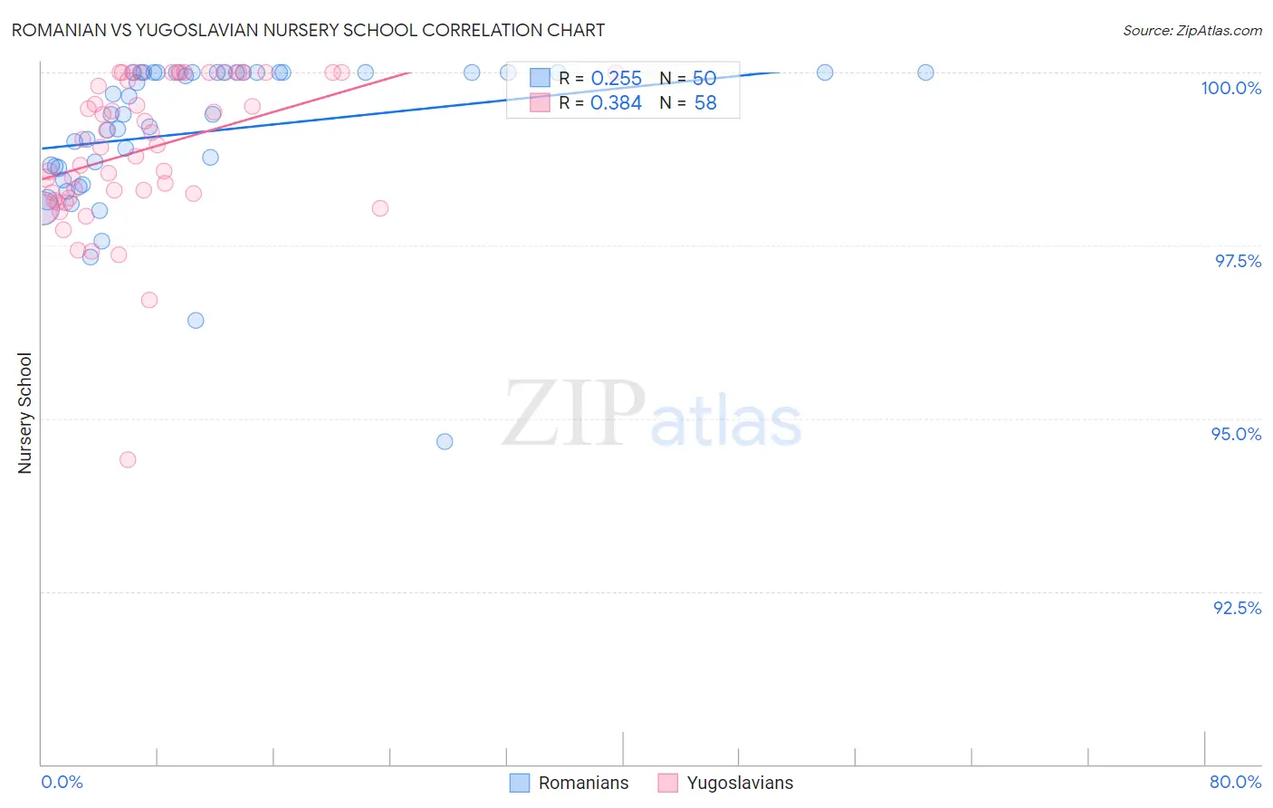 Romanian vs Yugoslavian Nursery School