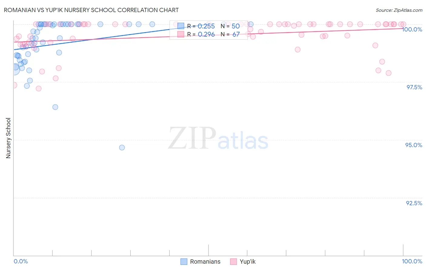 Romanian vs Yup'ik Nursery School