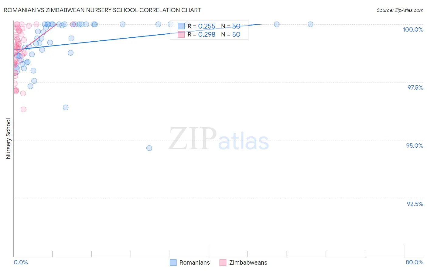 Romanian vs Zimbabwean Nursery School