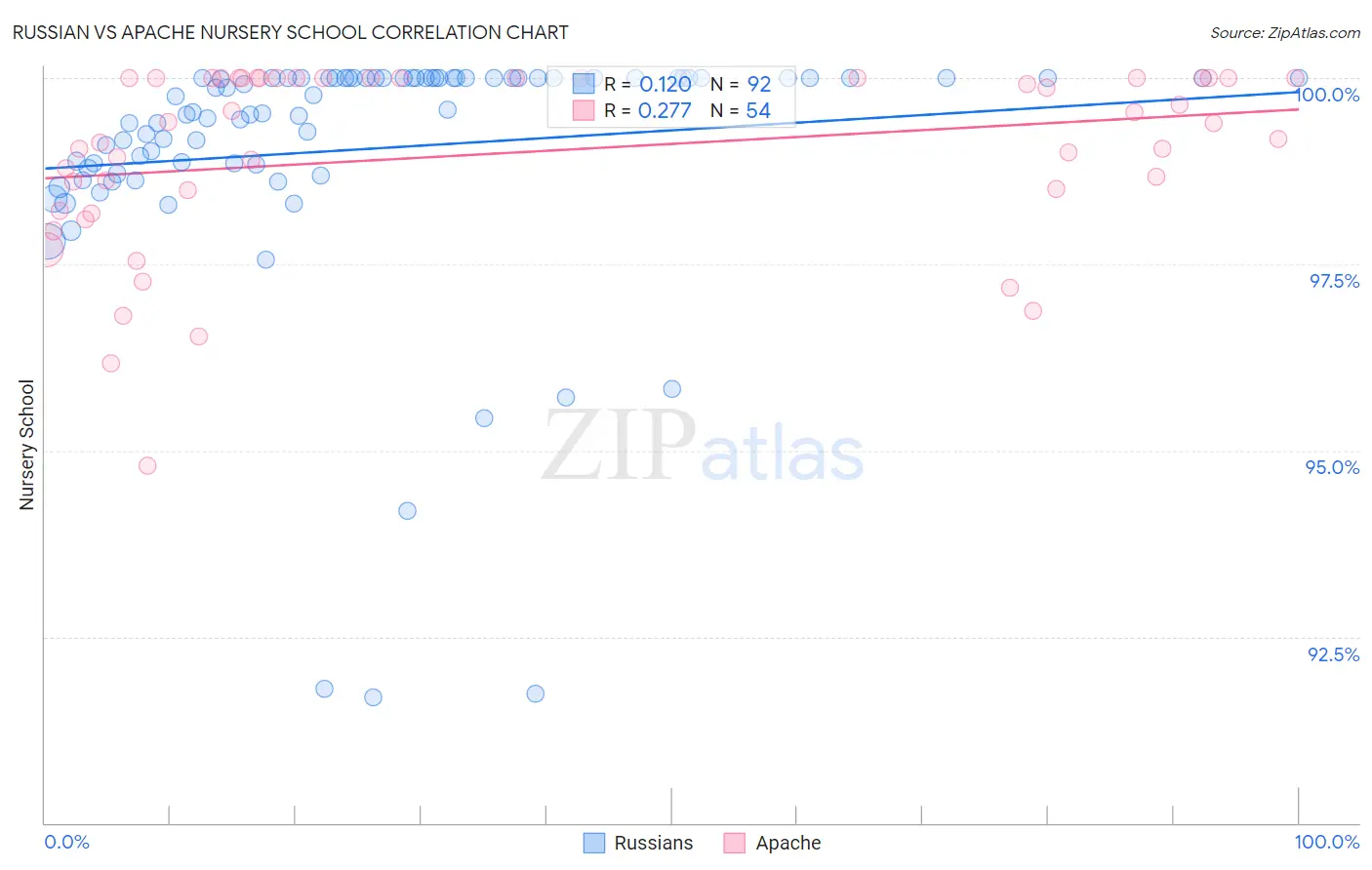 Russian vs Apache Nursery School