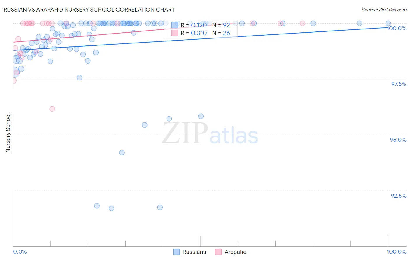 Russian vs Arapaho Nursery School