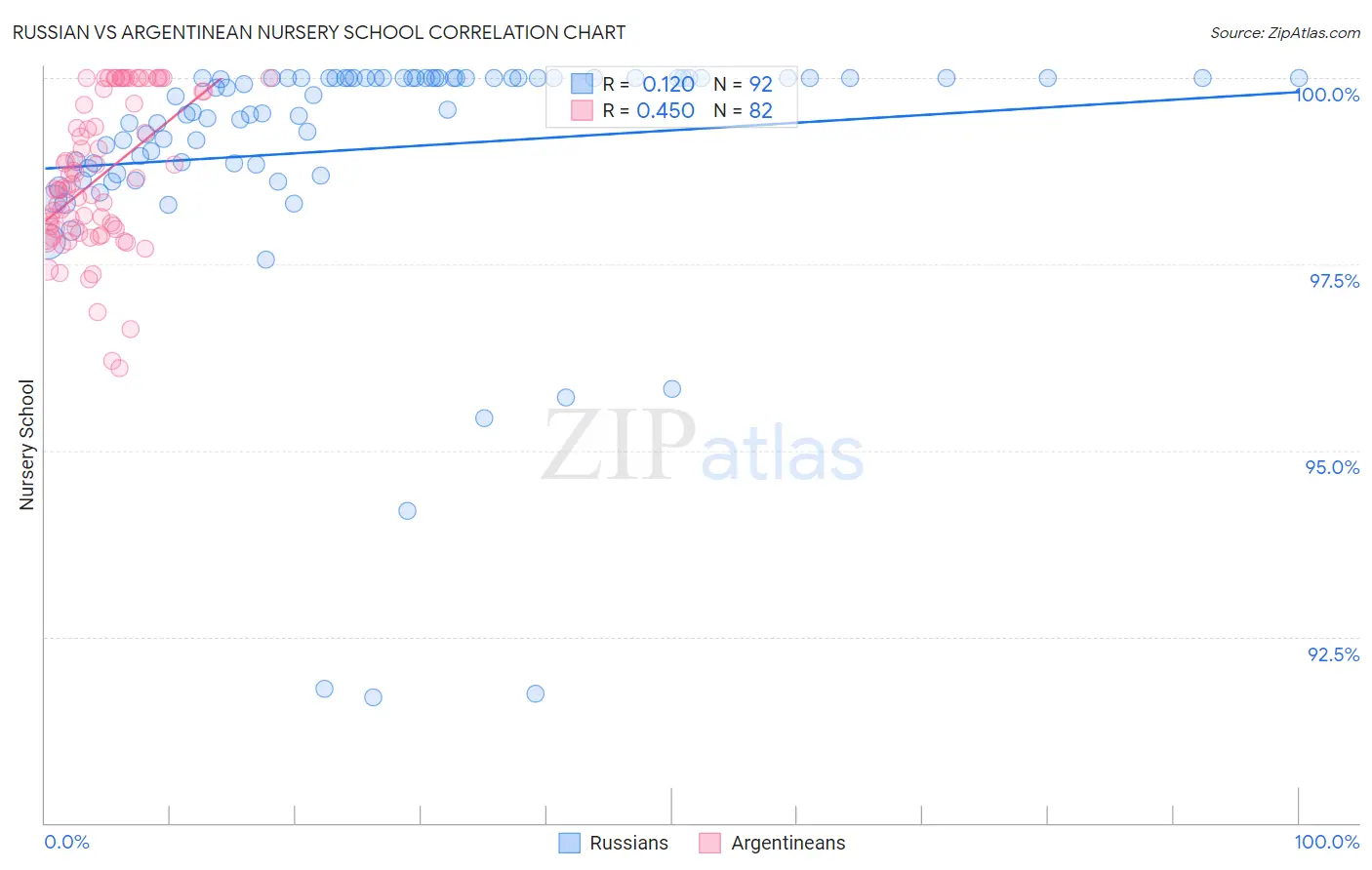 Russian vs Argentinean Nursery School