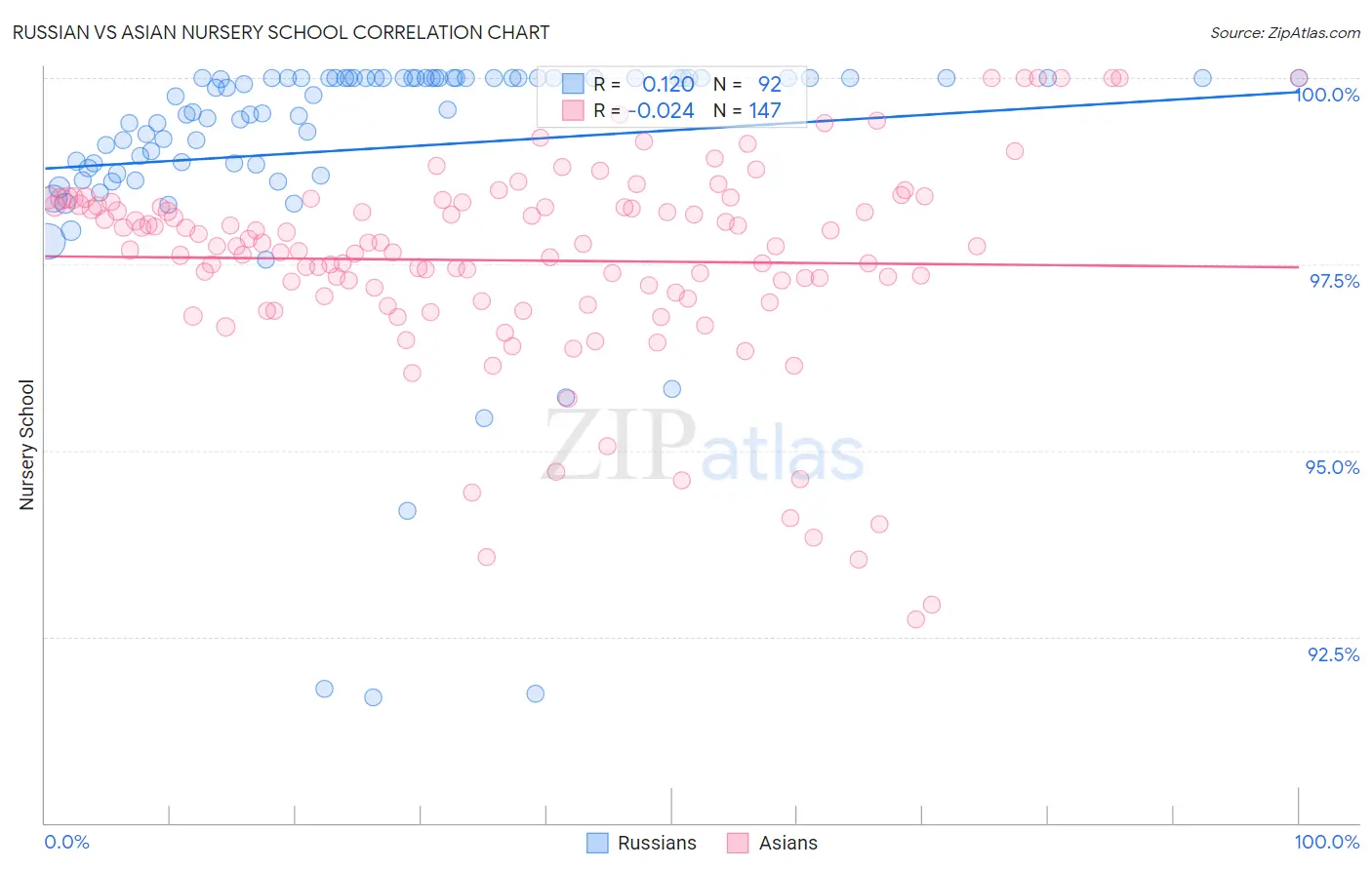 Russian vs Asian Nursery School