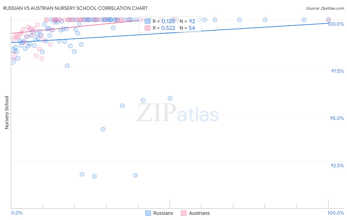 Russian vs Austrian Nursery School