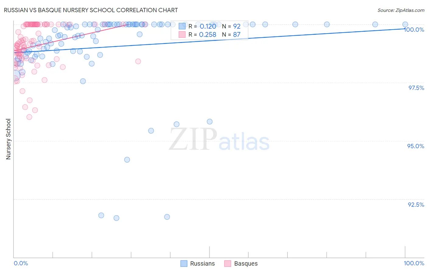 Russian vs Basque Nursery School