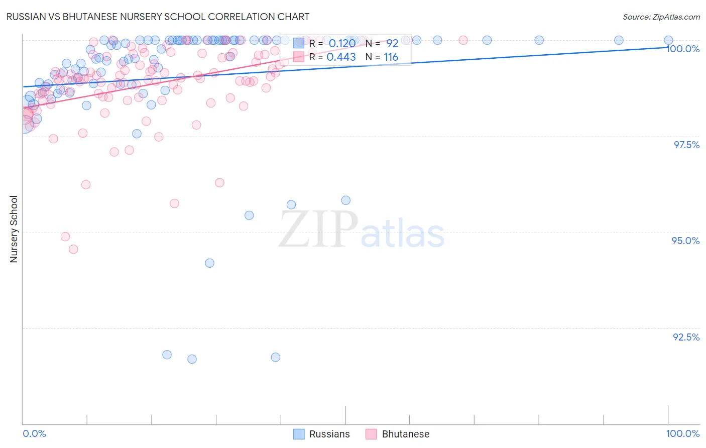 Russian vs Bhutanese Nursery School
