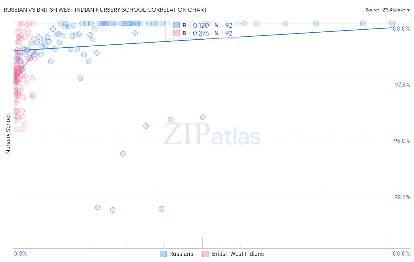 Russian vs British West Indian Nursery School