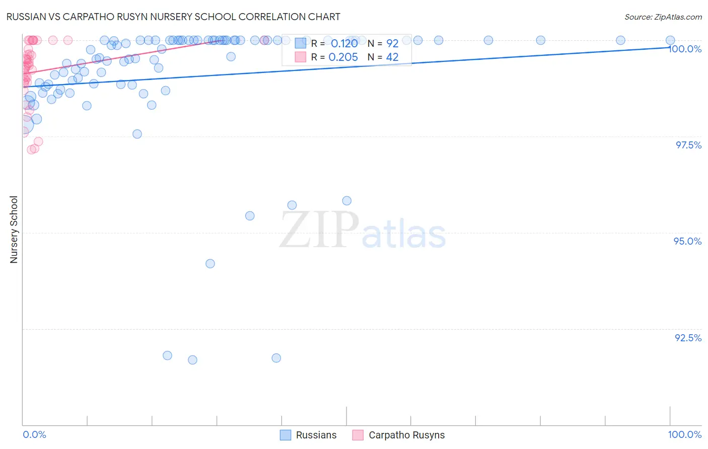 Russian vs Carpatho Rusyn Nursery School
