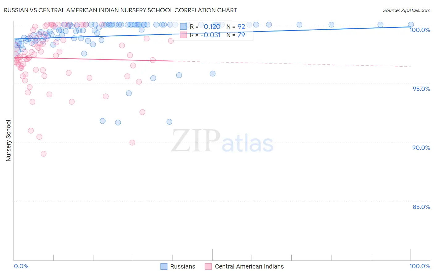 Russian vs Central American Indian Nursery School