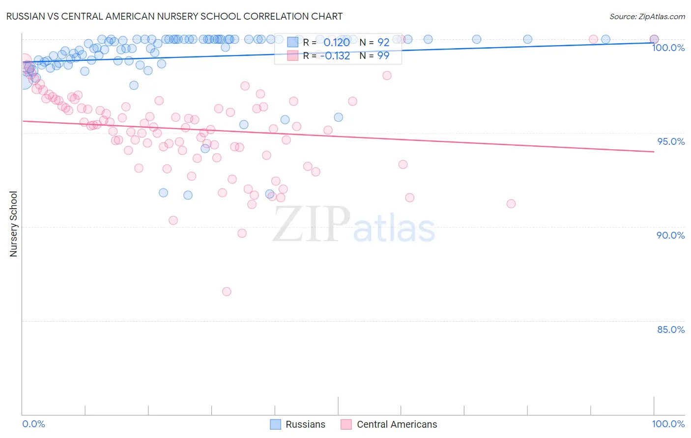 Russian vs Central American Nursery School