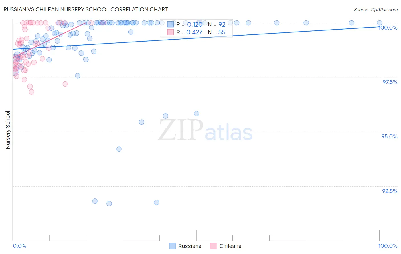 Russian vs Chilean Nursery School