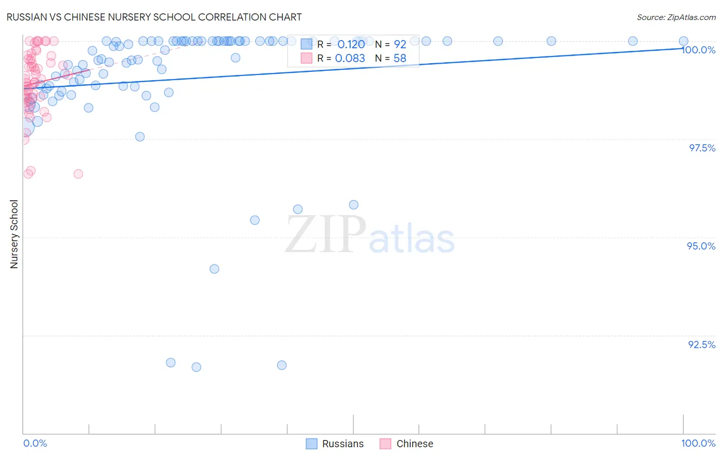 Russian vs Chinese Nursery School