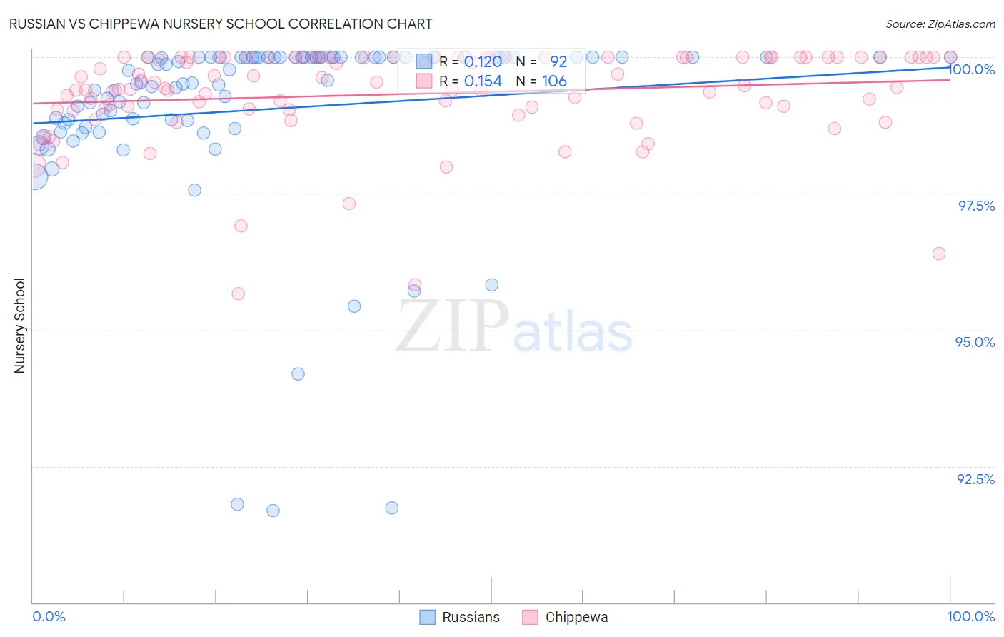Russian vs Chippewa Nursery School
