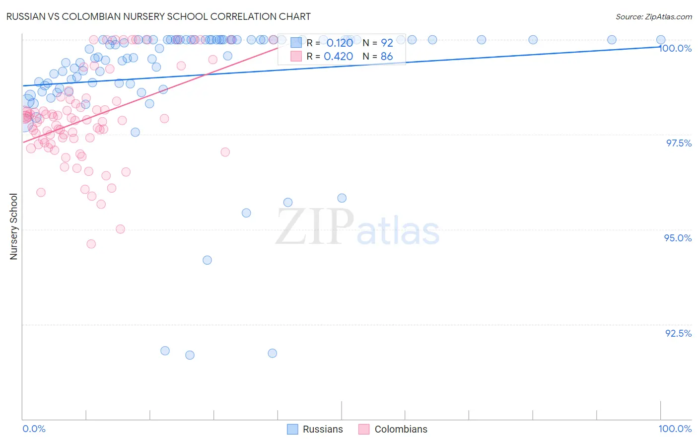 Russian vs Colombian Nursery School