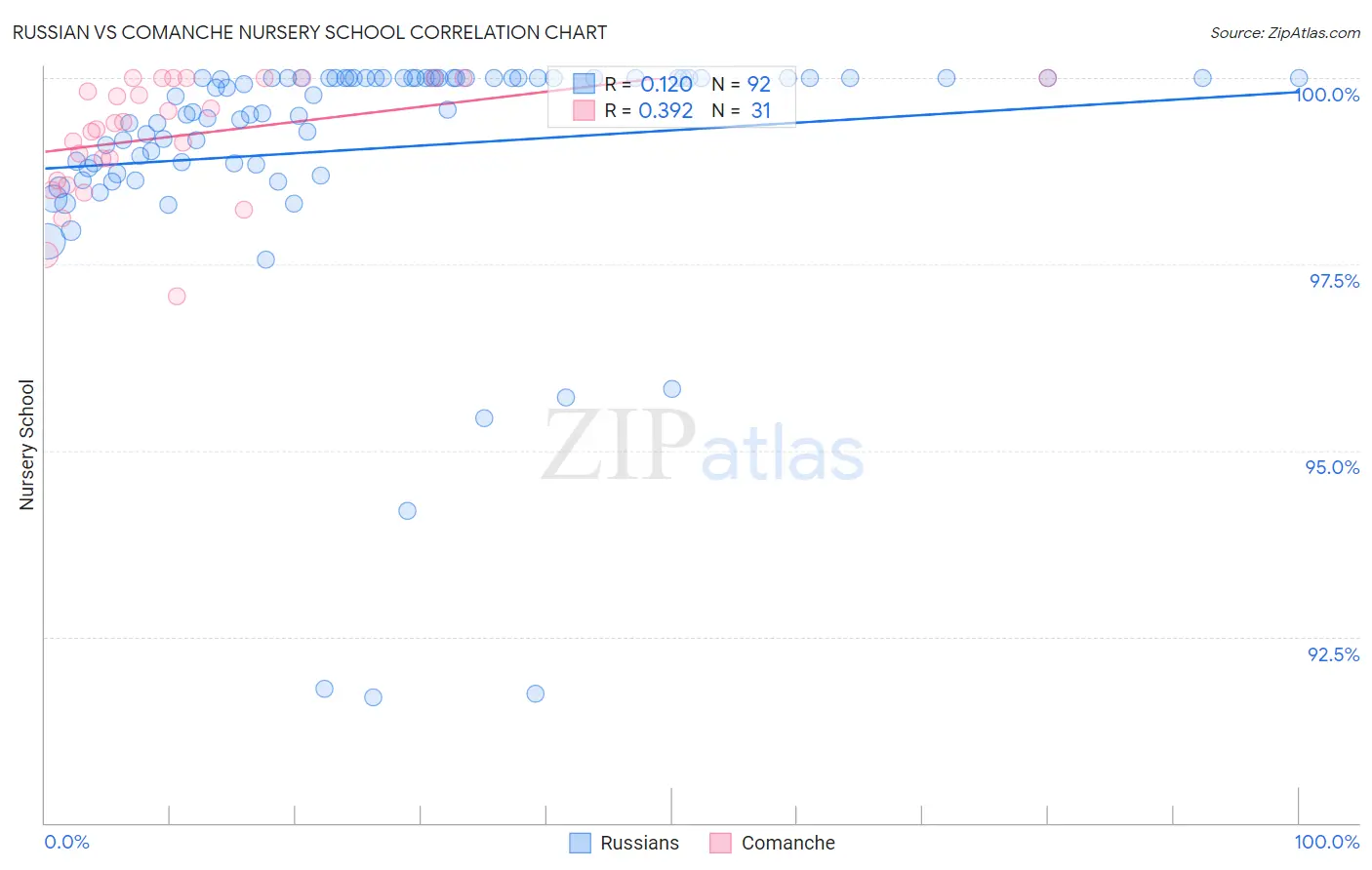Russian vs Comanche Nursery School