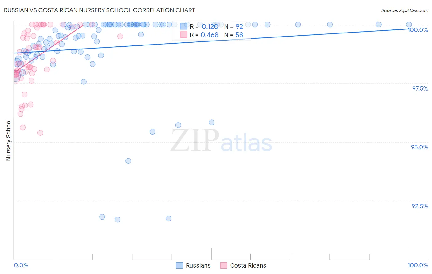 Russian vs Costa Rican Nursery School