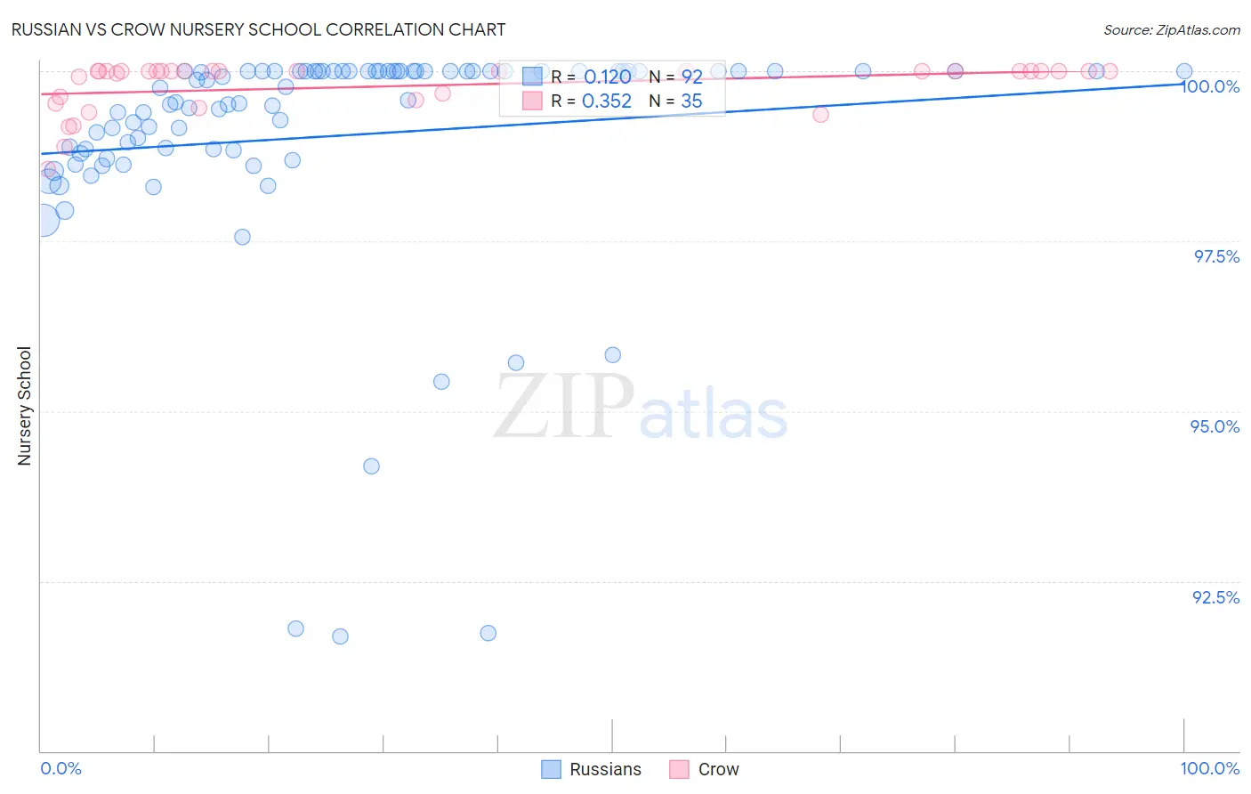 Russian vs Crow Nursery School