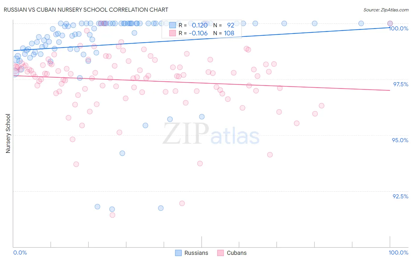 Russian vs Cuban Nursery School