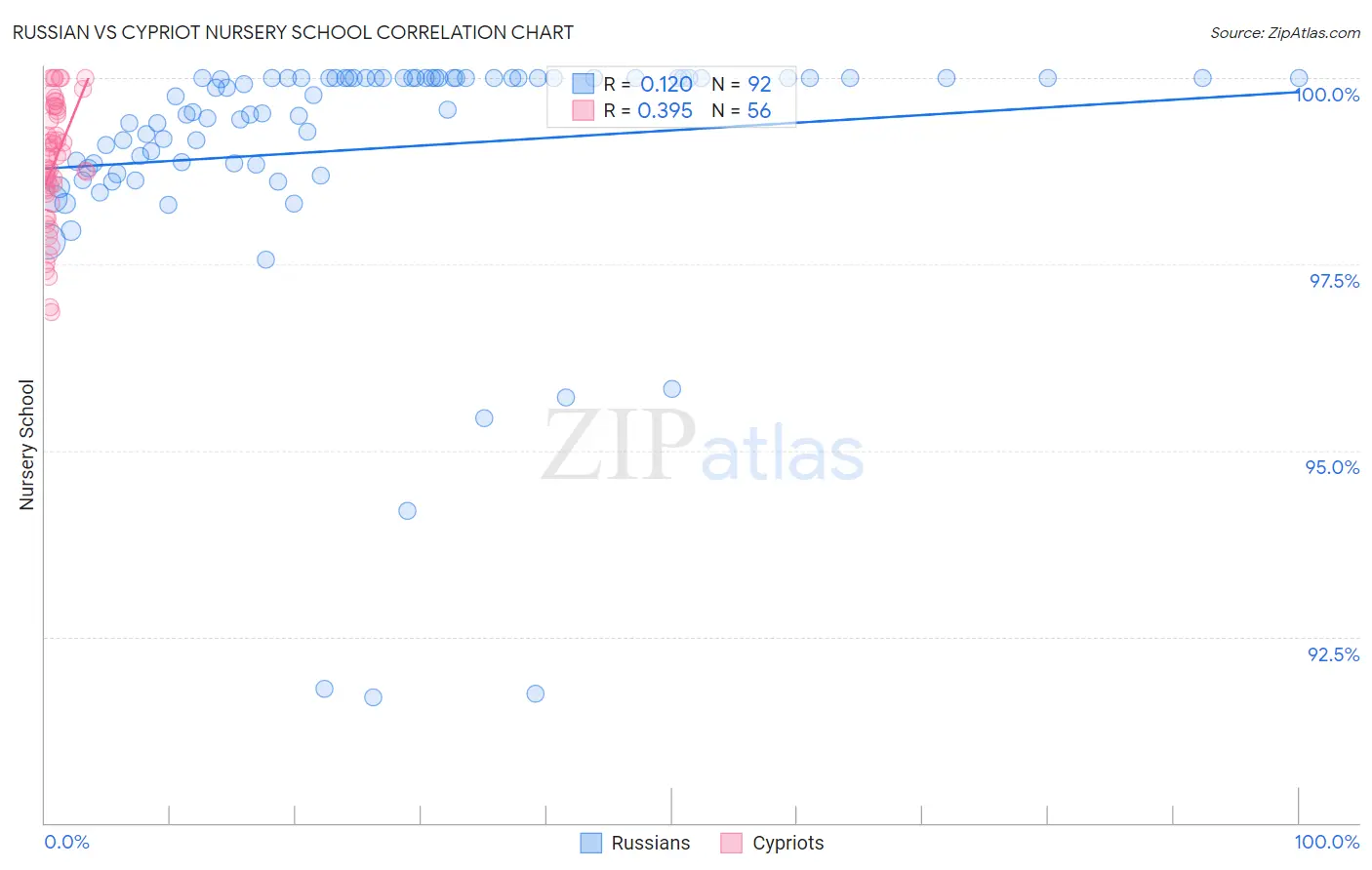 Russian vs Cypriot Nursery School