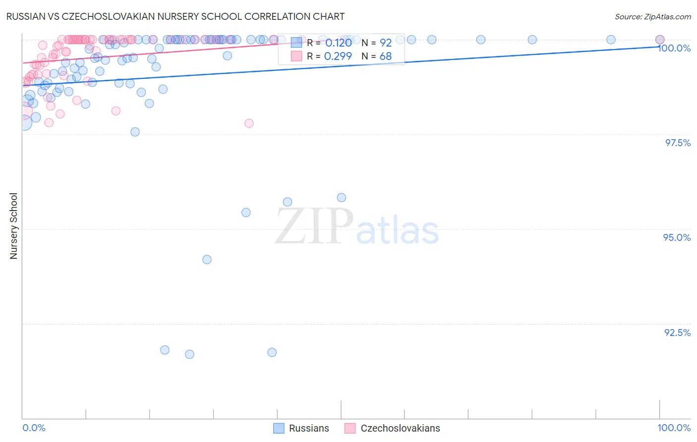 Russian vs Czechoslovakian Nursery School