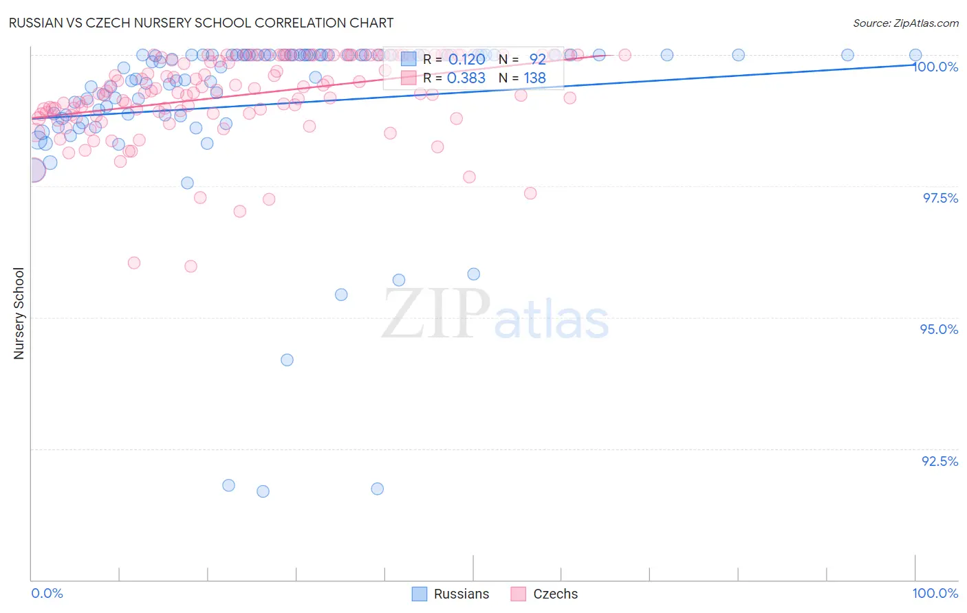Russian vs Czech Nursery School