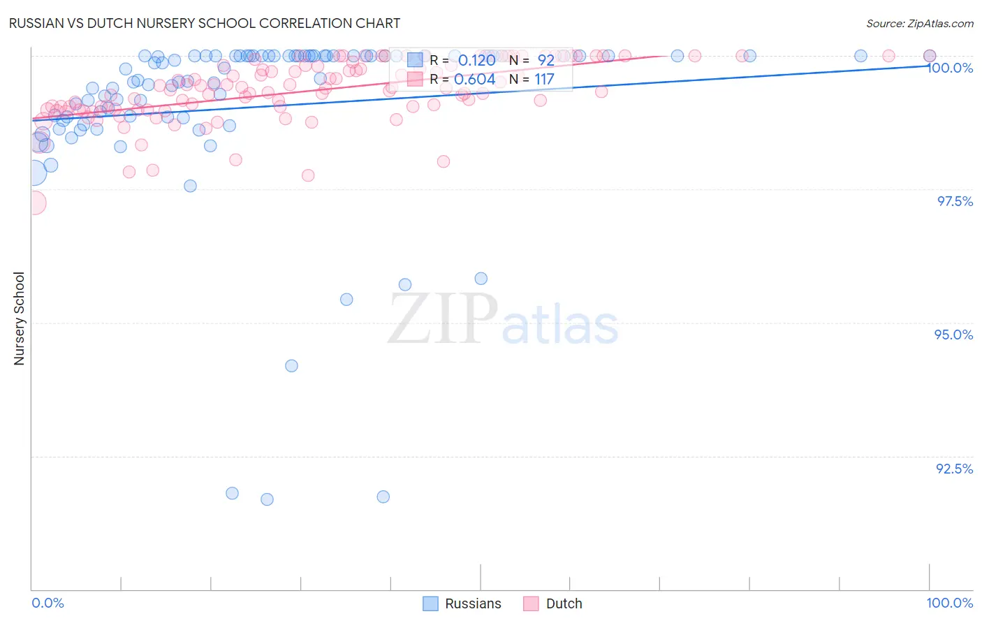 Russian vs Dutch Nursery School