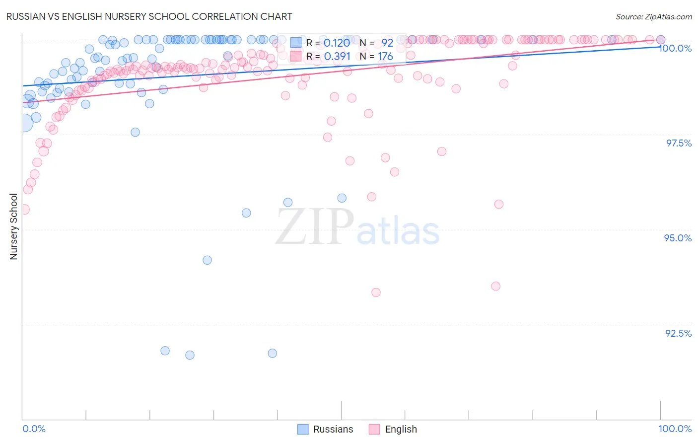 Russian vs English Nursery School