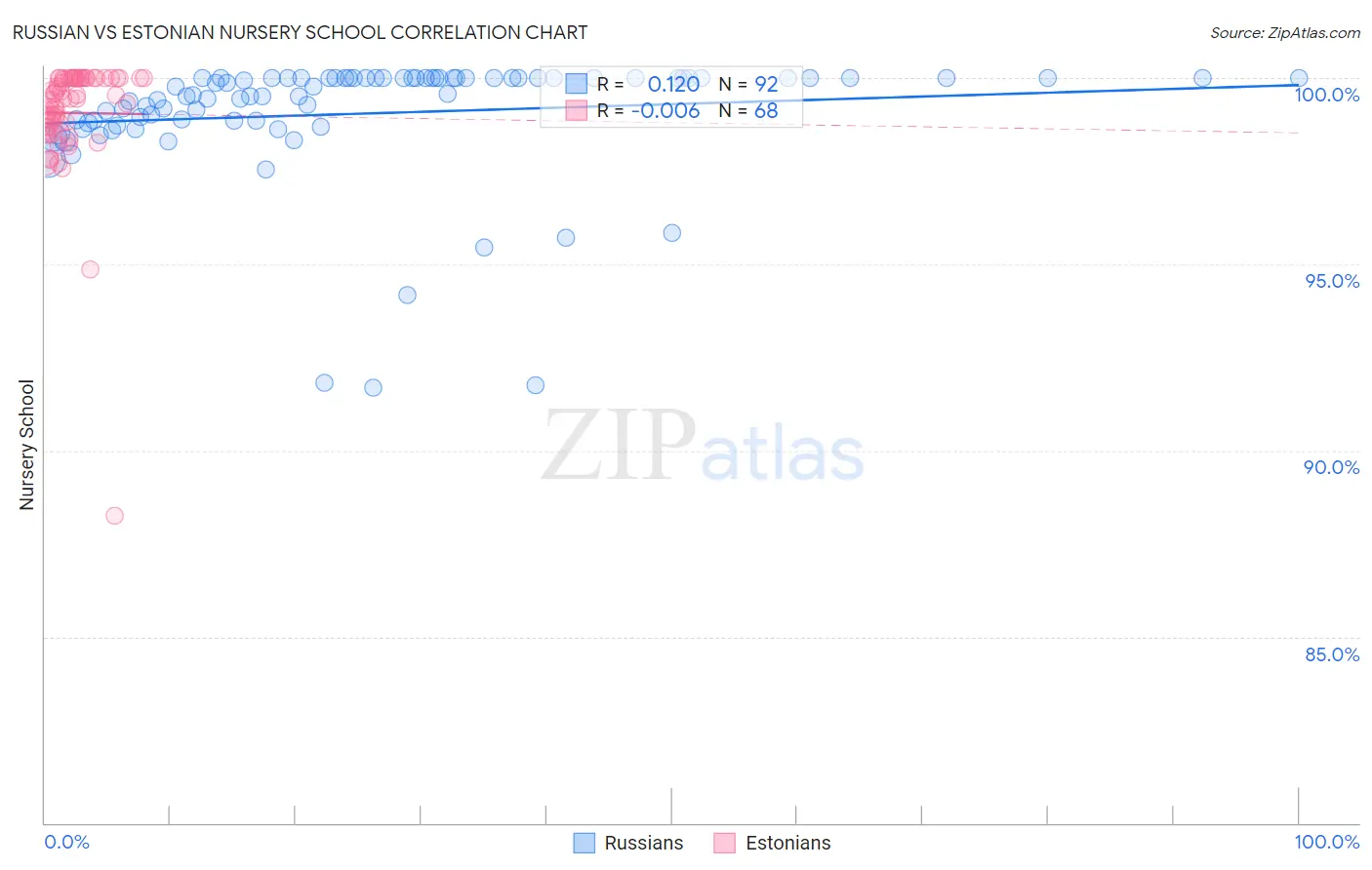 Russian vs Estonian Nursery School