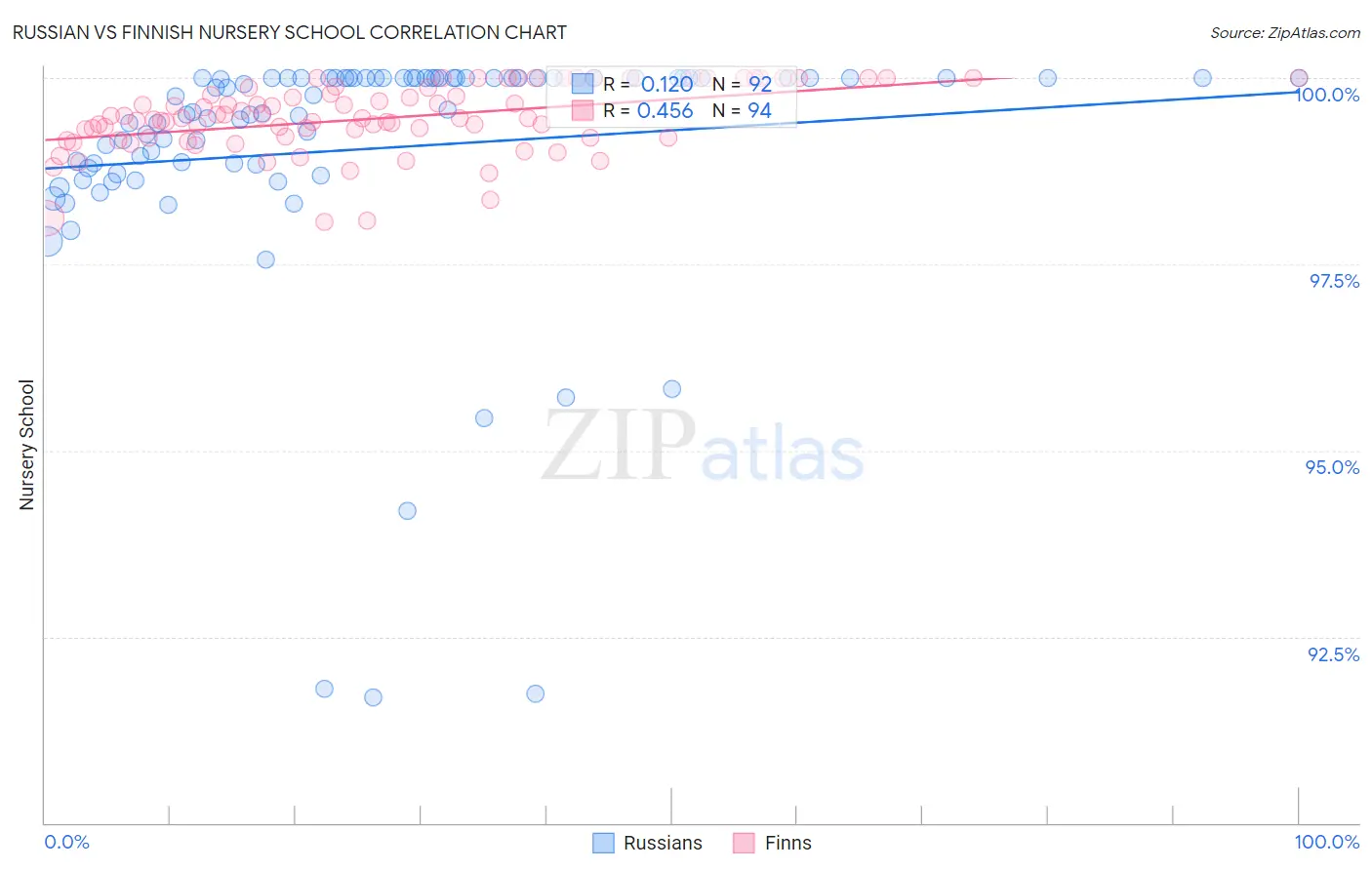 Russian vs Finnish Nursery School