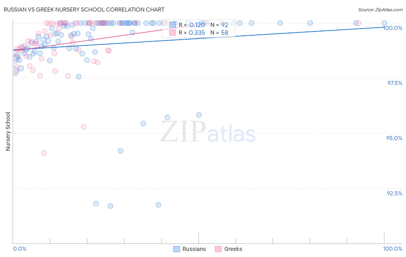Russian vs Greek Nursery School