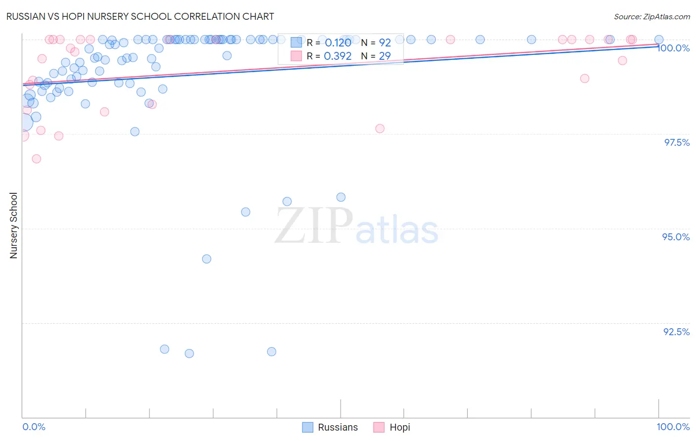 Russian vs Hopi Nursery School