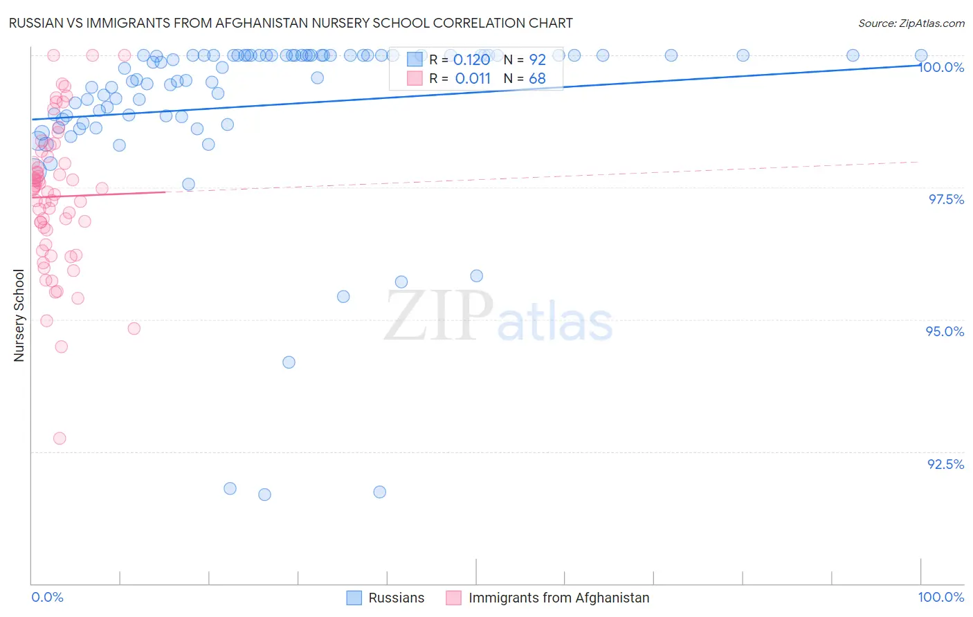 Russian vs Immigrants from Afghanistan Nursery School