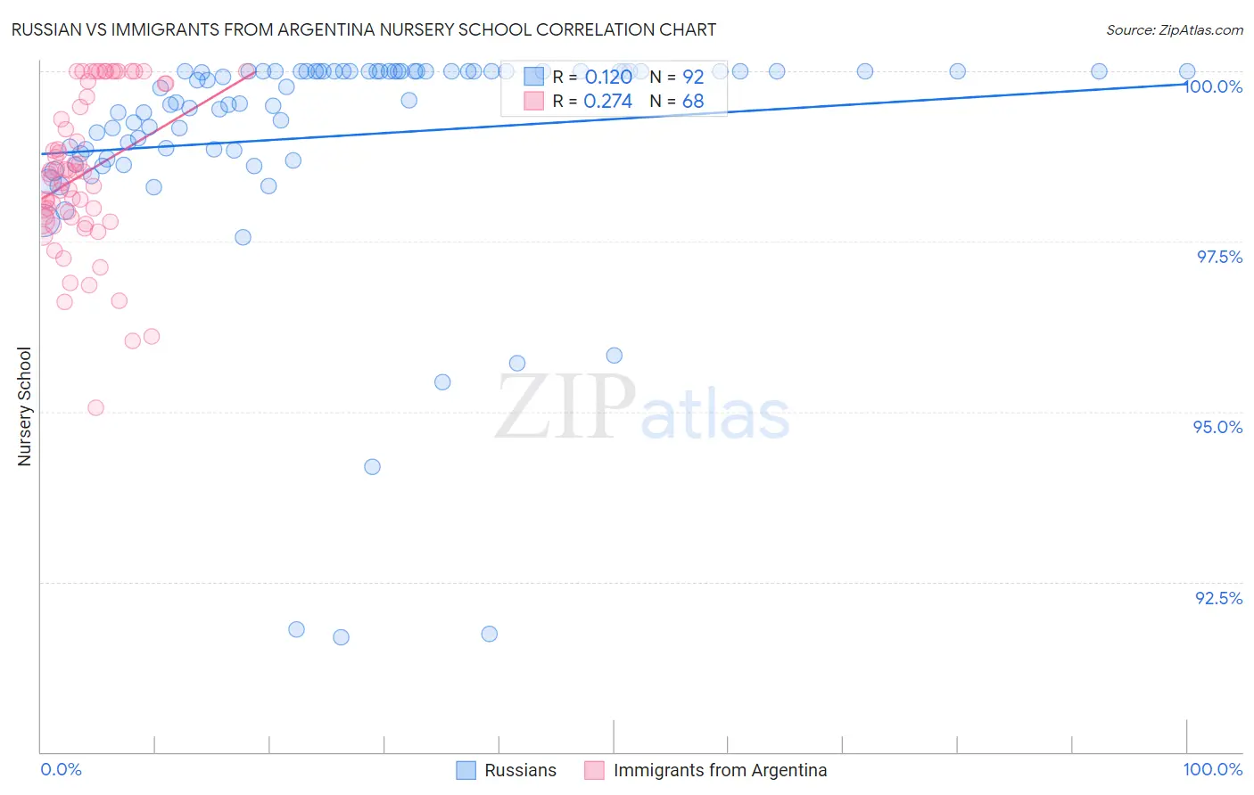 Russian vs Immigrants from Argentina Nursery School