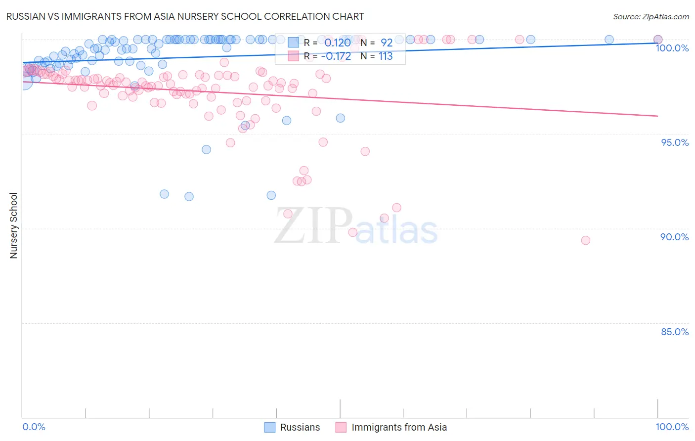Russian vs Immigrants from Asia Nursery School