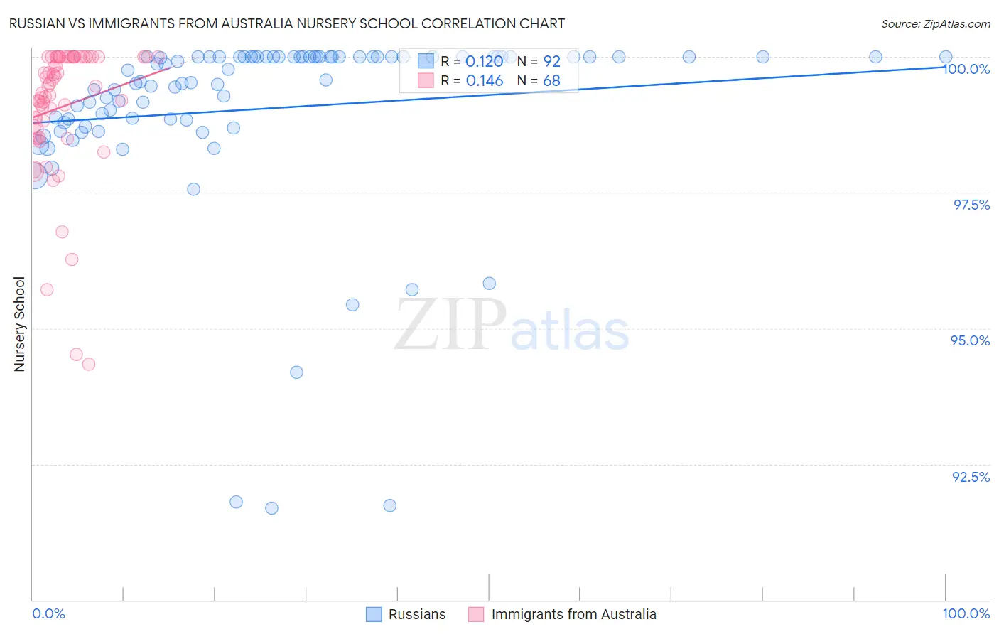 Russian vs Immigrants from Australia Nursery School
