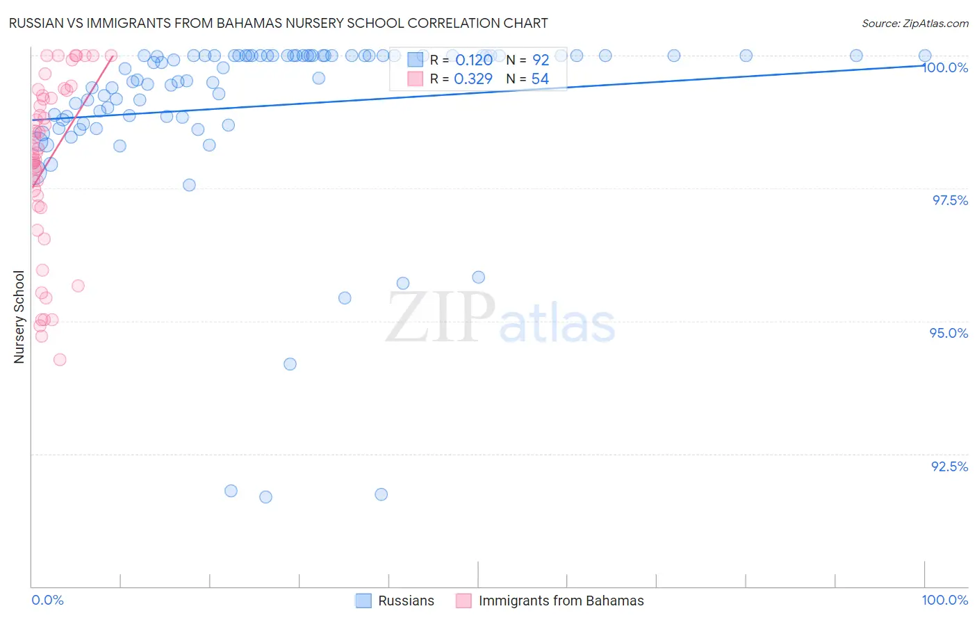 Russian vs Immigrants from Bahamas Nursery School
