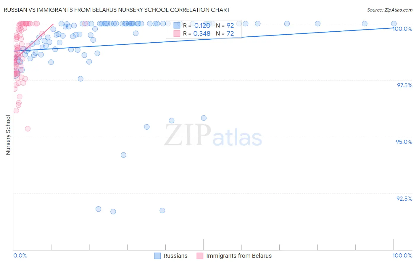 Russian vs Immigrants from Belarus Nursery School