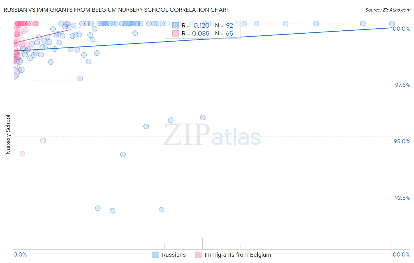 Russian vs Immigrants from Belgium Nursery School