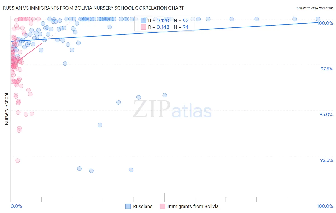 Russian vs Immigrants from Bolivia Nursery School