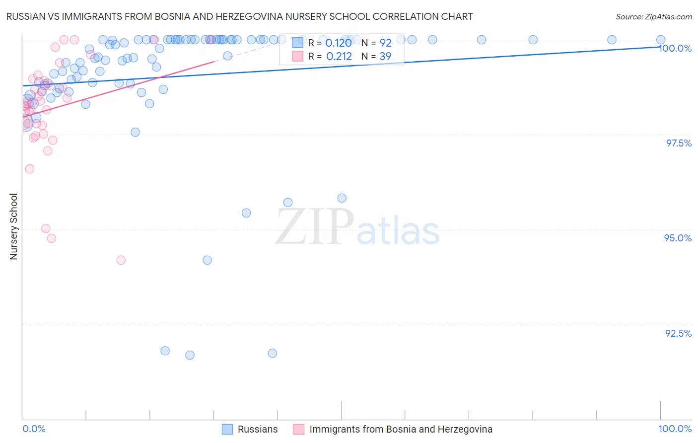 Russian vs Immigrants from Bosnia and Herzegovina Nursery School