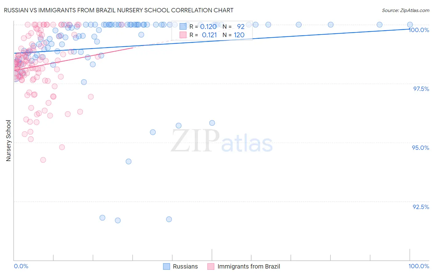 Russian vs Immigrants from Brazil Nursery School